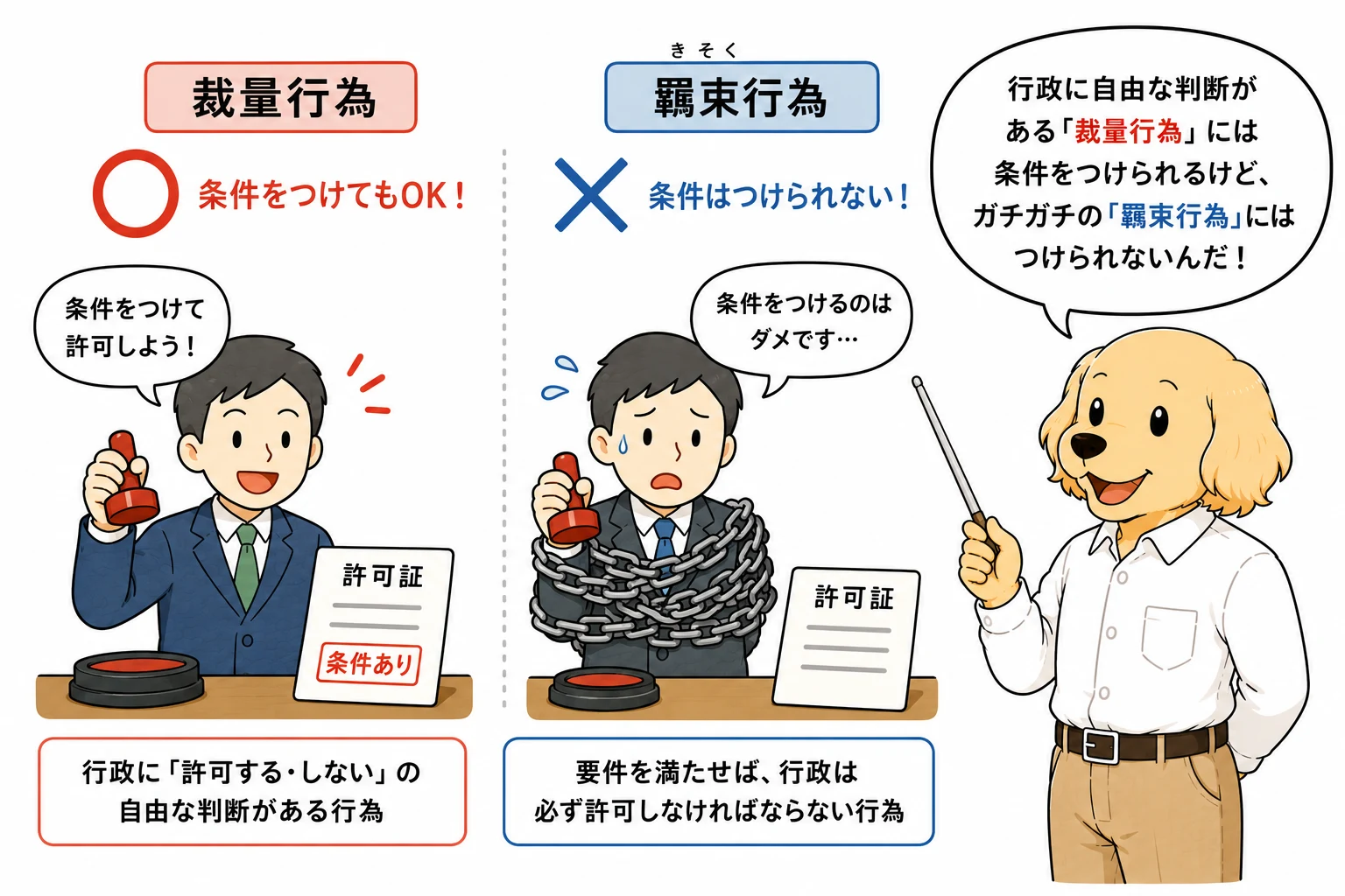 裁量行為と羈束行為への附款