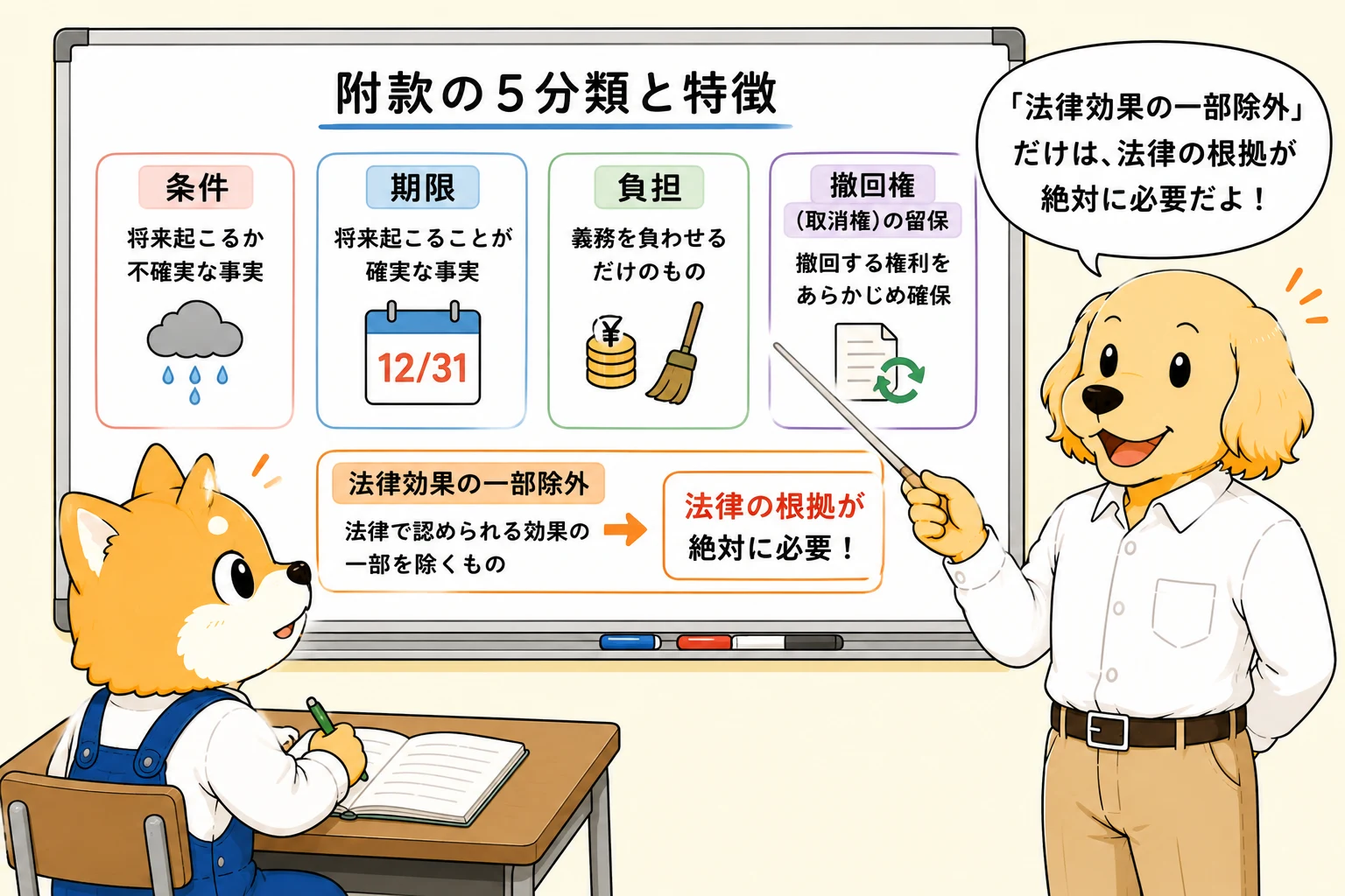 附款の5分類と特徴